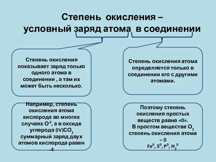 Степень окисления – условный заряд атома в соединении Степень окисления показывает