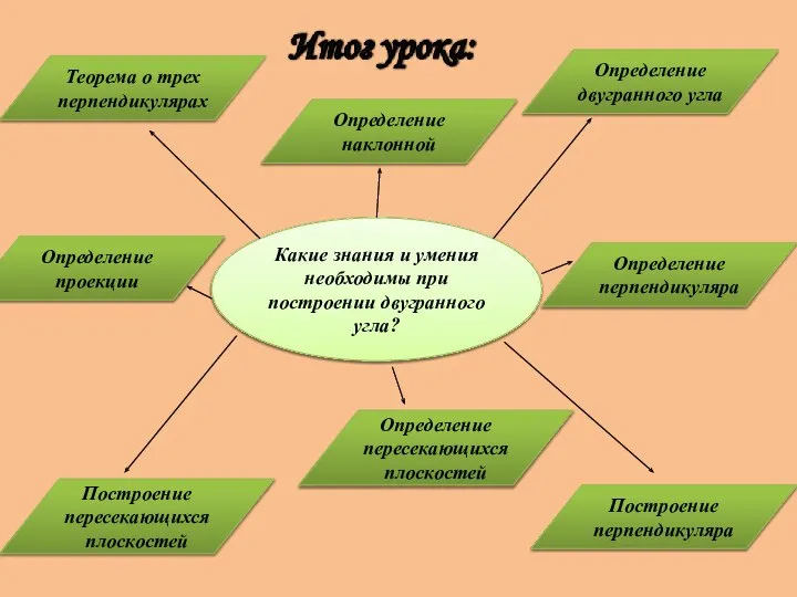 Какие знания и умения необходимы при построении двугранного угла? Определение двугранного