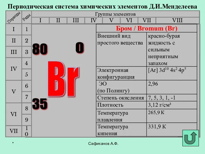 Сафиканов А.Ф. Периодическая система химических элементов Д.И.Менделеева Группы элементов I III