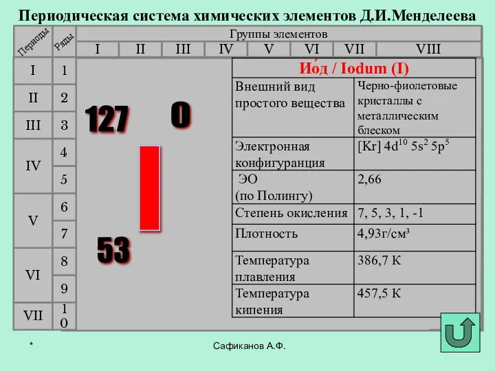 Сафиканов А.Ф. Периодическая система химических элементов Д.И.Менделеева Группы элементов I III