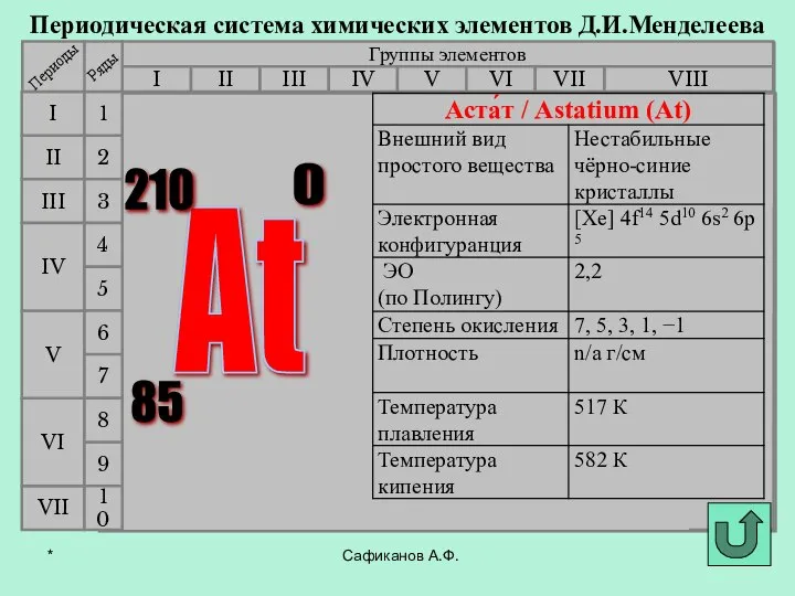 Сафиканов А.Ф. Периодическая система химических элементов Д.И.Менделеева Группы элементов I III