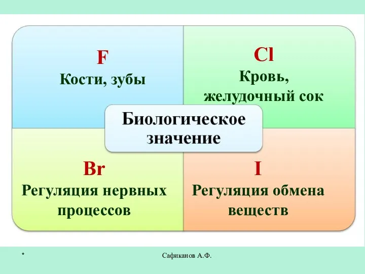 Сафиканов А.Ф. F Кости, зубы Сl Кровь, желудочный сок Br Регуляция