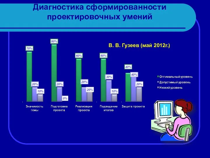 Диагностика сформированности проектировочных умений В. В. Гузеев (май 2012г.)