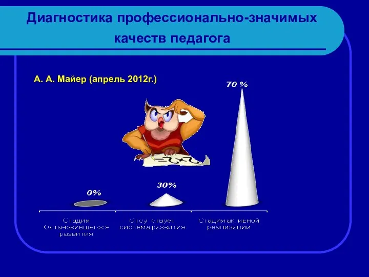 Диагностика профессионально-значимых качеств педагога А. А. Майер (апрель 2012г.)