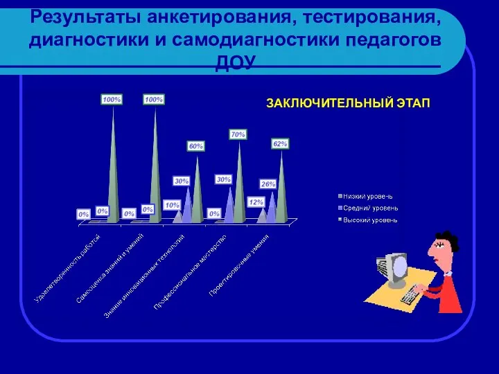 Результаты анкетирования, тестирования, диагностики и самодиагностики педагогов ДОУ ЗАКЛЮЧИТЕЛЬНЫЙ ЭТАП