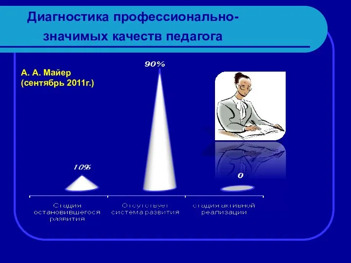 Диагностика профессионально-значимых качеств педагога А. А. Майер (сентябрь 2011г.)