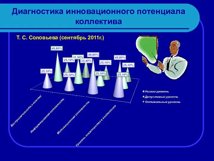 Диагностика инновационного потенциала коллектива Т. С. Соловьева (сентябрь 2011г.)