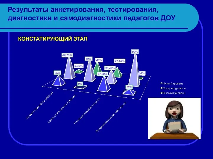 Результаты анкетирования, тестирования, диагностики и самодиагностики педагогов ДОУ КОНСТАТИРУЮЩИЙ ЭТАП