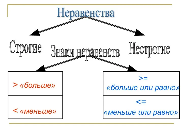 > «больше» >= «больше или равно» «меньше или равно» Знаки неравенств Неравенства Строгие Нестрогие