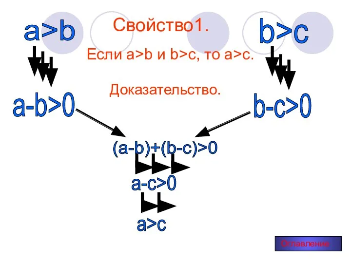 Свойство1. Если a>b и b>c, то a>c. Доказательство. а>b а-b>0 b>c b-с>0 (а-b)+(b-с)>0 а-с>0 а>с Оглавление