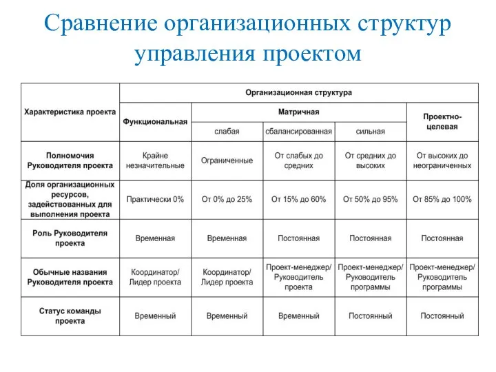 Сравнение организационных структур управления проектом