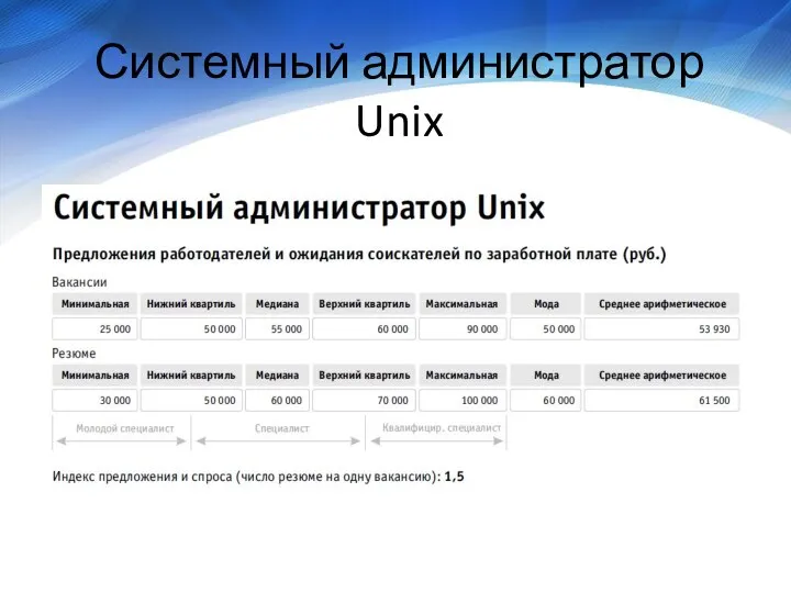 Системный администратор Unix