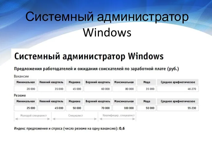 Системный администратор Windows