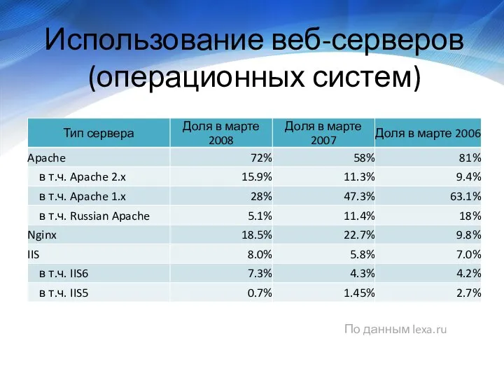 Использование веб-серверов (операционных систем) По данным lexa.ru