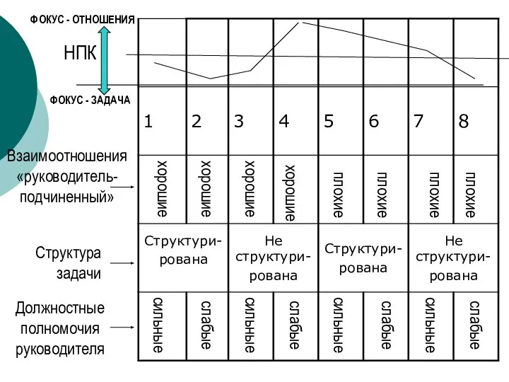 сильные сильные сильные сильные слабые слабые слабые слабые Должностные полномочия руководителя