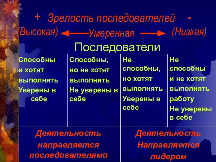 Зрелость последователей + (Высокая) - (Низкая) Умеренная