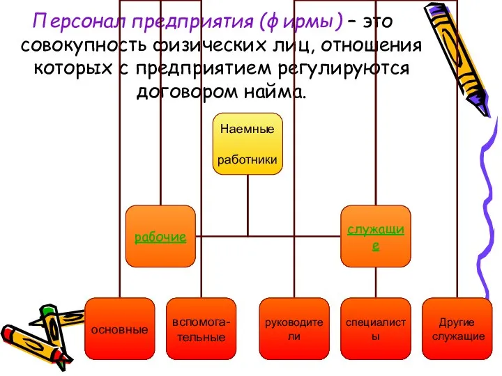 Персонал предприятия (фирмы) – это совокупность физических лиц, отношения которых с предприятием регулируются договором найма.