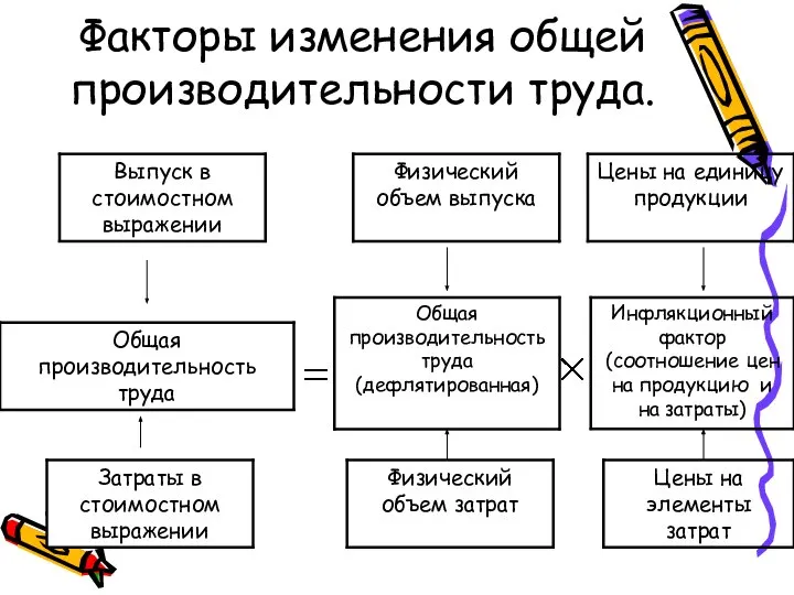 Факторы изменения общей производительности труда.