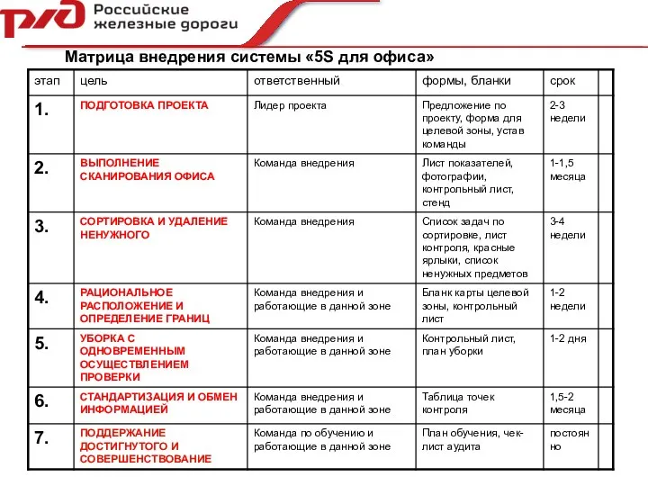 Матрица внедрения системы «5S для офиса»