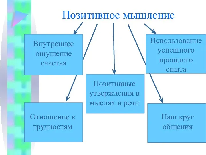 Позитивное мышление Внутреннее ощущение счастья Отношение к трудностям Использование успешного прошлого