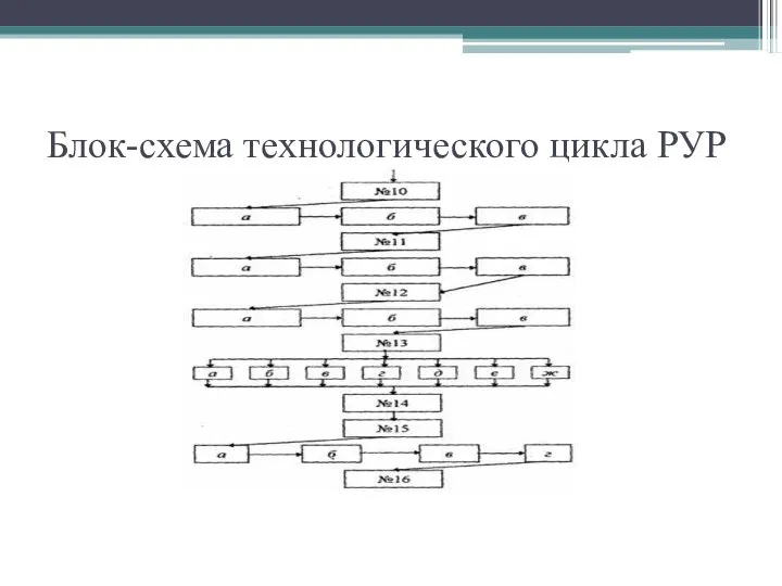 Блок-схема технологического цикла РУР