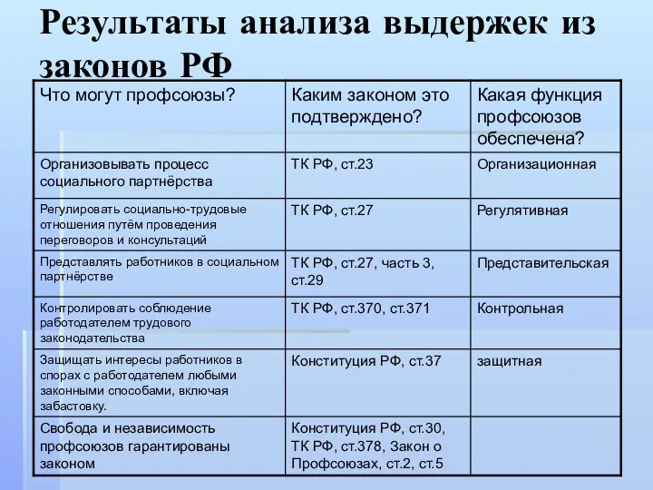 Результаты анализа выдержек из законов РФ