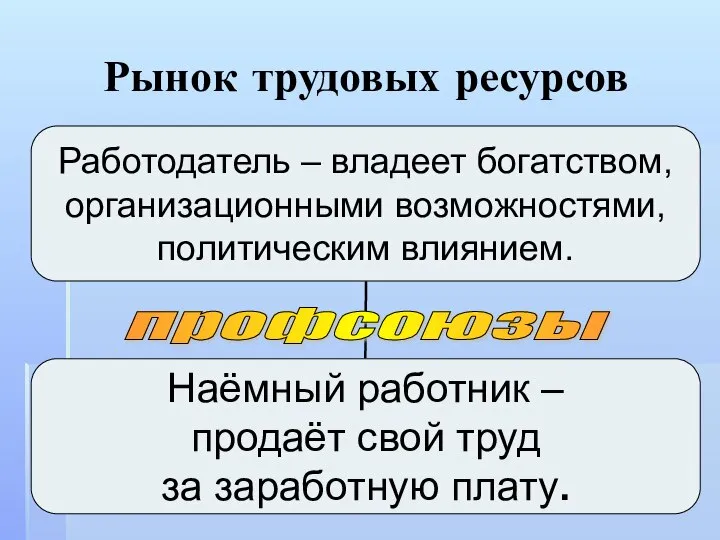 Рынок трудовых ресурсов профсоюзы