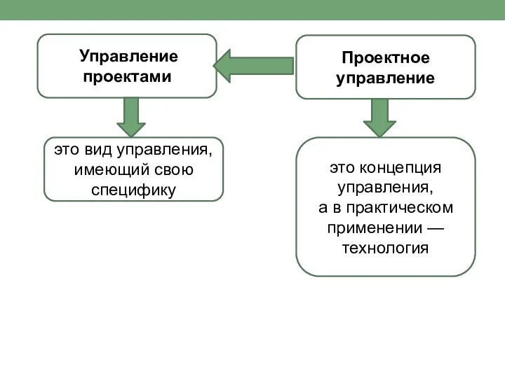 Проектное управление Управление проектами это вид управления, имеющий свою специфику это