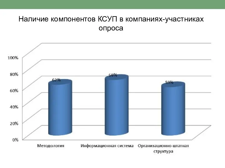 Наличие компонентов КСУП в компаниях-участниках опроса