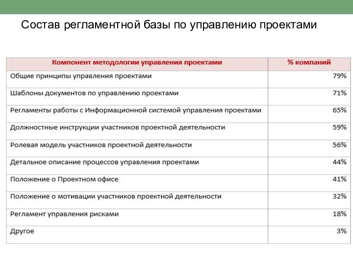 Состав регламентной базы по управлению проектами