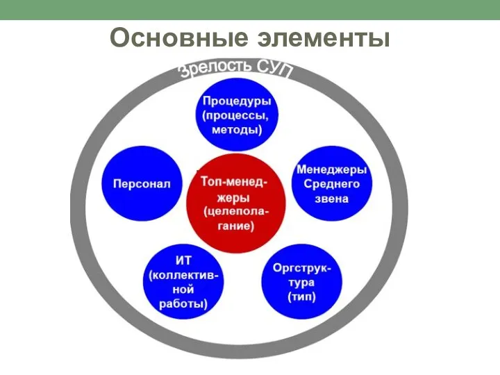 Основные элементы