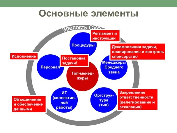 Основные элементы