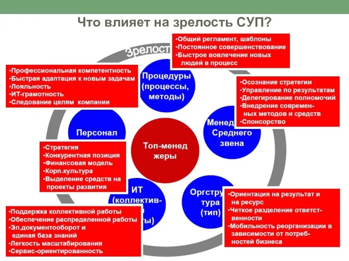 Что влияет на зрелость СУП?