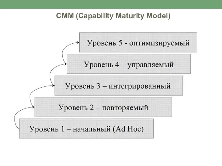 CMM (Capability Maturity Model)