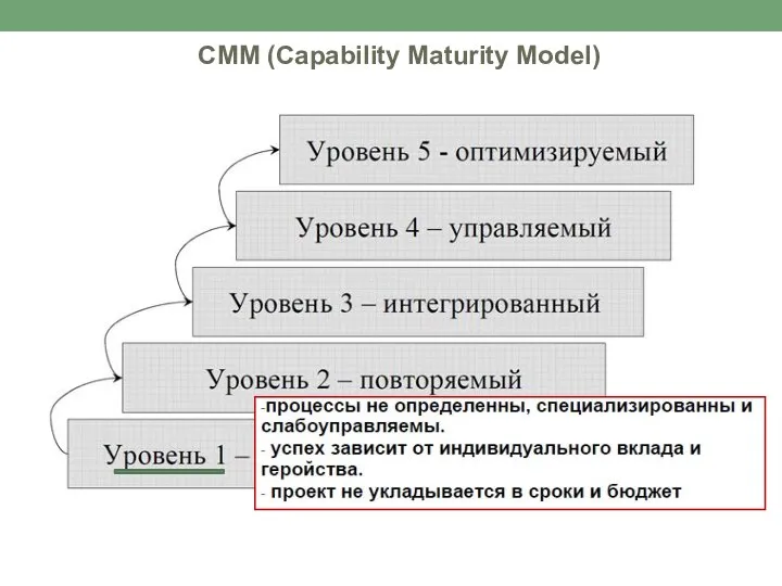 CMM (Capability Maturity Model)