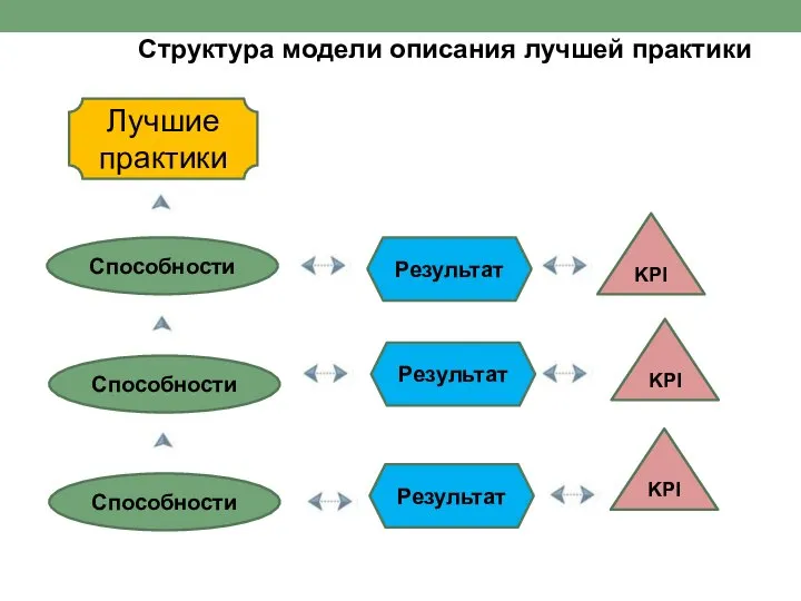 Структура модели описания лучшей практики Лучшие практики Способности Результат KPI Способности Способности Результат Результат KPI KPI