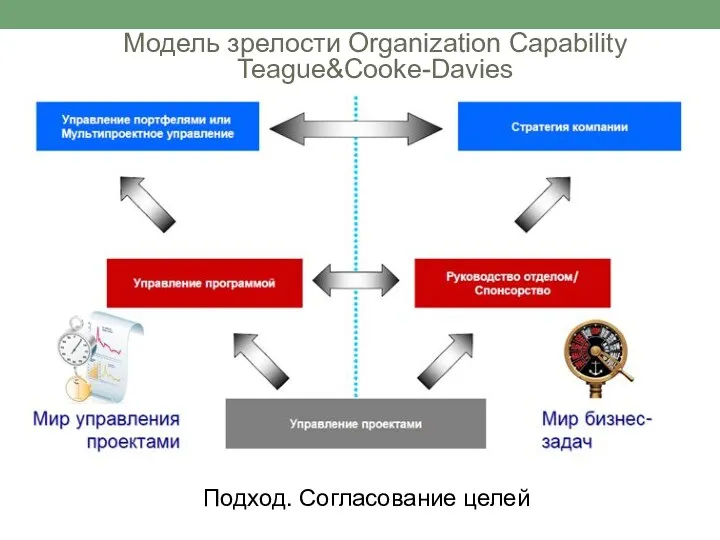 Модель зрелости Organization Сapability Teague&Cooke-Davies Подход. Согласование целей