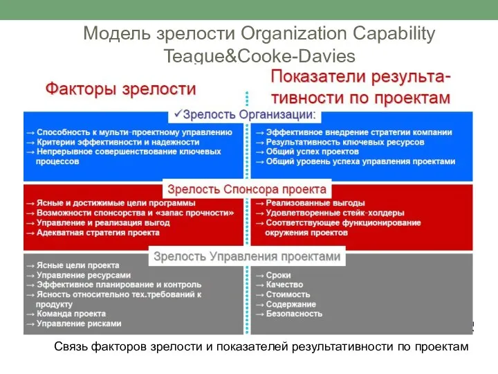 Модель зрелости Organization Сapability Teague&Cooke-Davies Связь факторов зрелости и показателей результативности по проектам