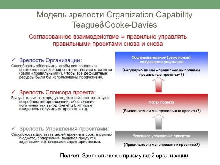 Модель зрелости Organization Сapability Teague&Cooke-Davies Подход. Зрелость через призму всей организации