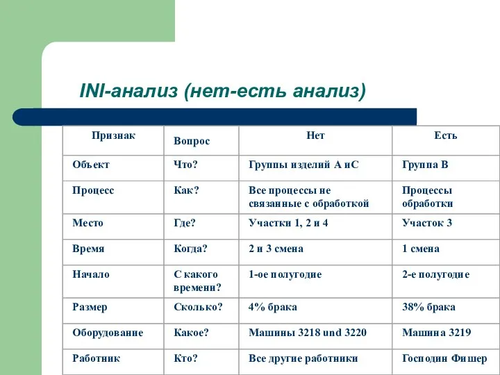 INI-анализ (нет-есть анализ)