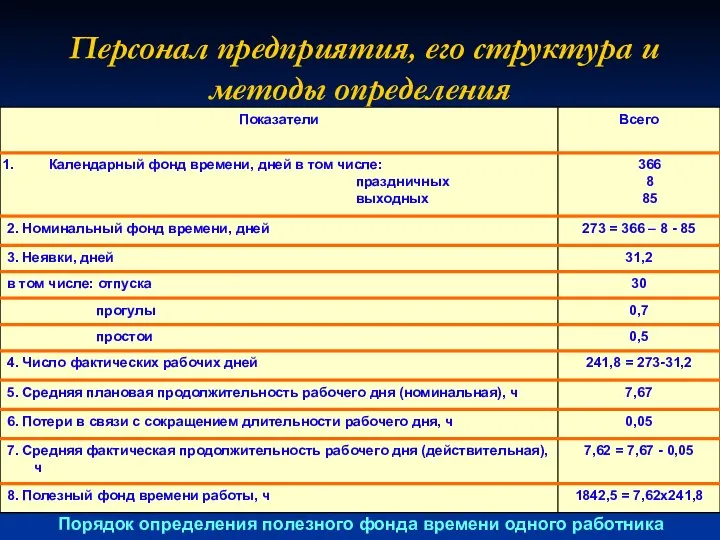 Персонал предприятия, его структура и методы определения Порядок определения полезного фонда времени одного работника