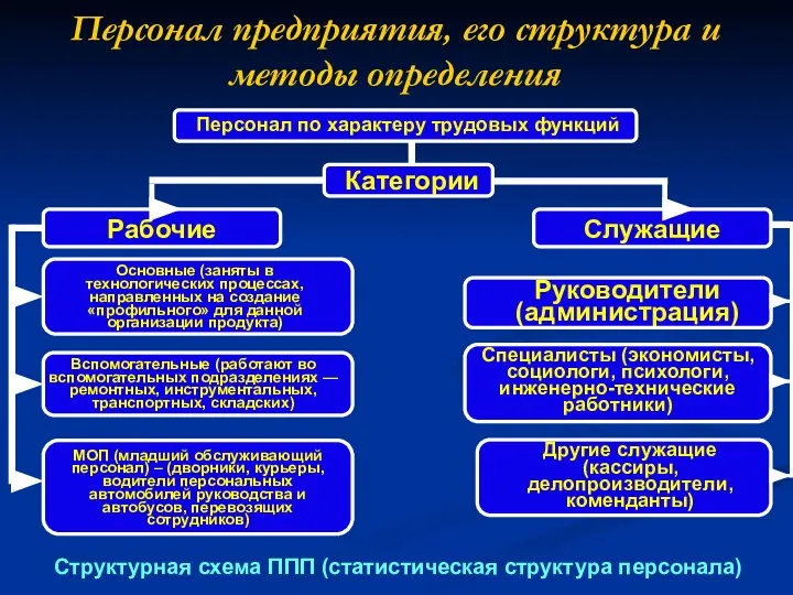 Персонал предприятия, его структура и методы определения Структурная схема ППП (статистическая структура персонала)