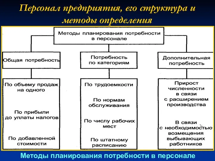 Персонал предприятия, его структура и методы определения Методы планирования потребности в персонале