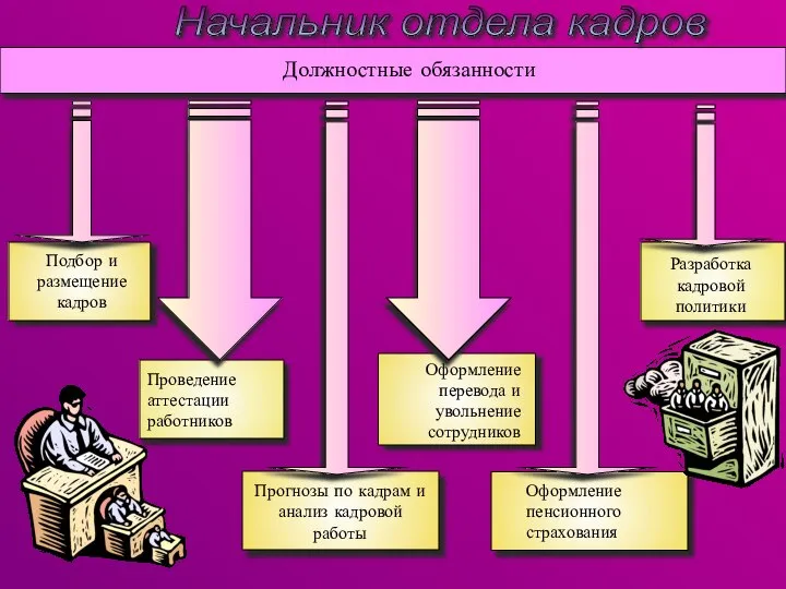 Должностные обязанности Начальник отдела кадров