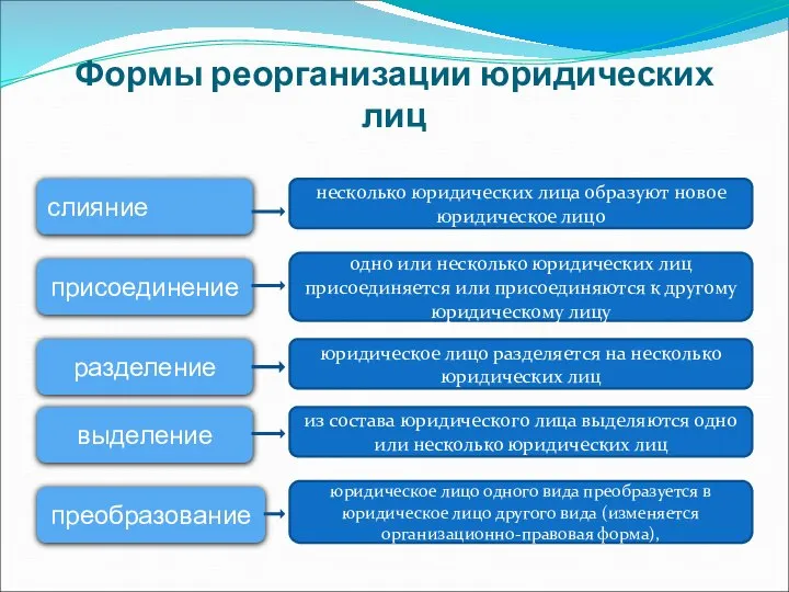 Формы реорганизации юридических лиц слияние присоединение разделение выделение преобразование несколько юридических