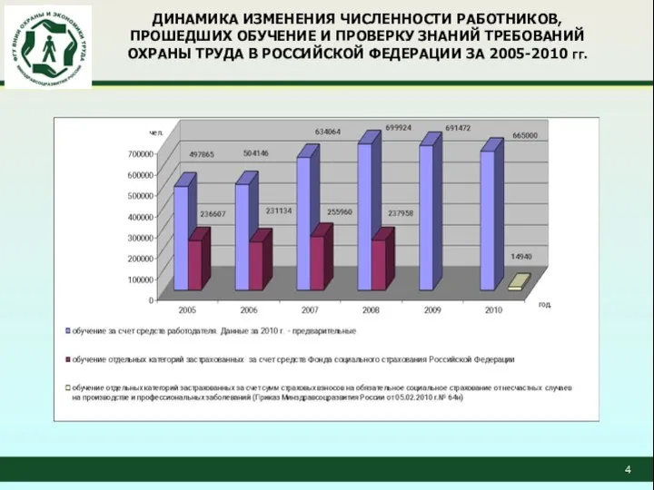 ДИНАМИКА ИЗМЕНЕНИЯ ЧИСЛЕННОСТИ РАБОТНИКОВ, ПРОШЕДШИХ ОБУЧЕНИЕ И ПРОВЕРКУ ЗНАНИЙ ТРЕБОВАНИЙ ОХРАНЫ