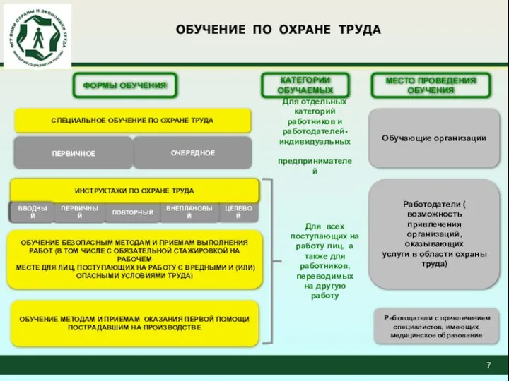 ОБУЧЕНИЕ ПО ОХРАНЕ ТРУДА Для отдельных категорий работников и работодателей- индивидуальных