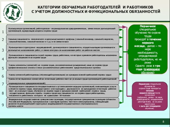 КАТЕГОРИИ ОБУЧАЕМЫХ РАБОТОДАТЕЛЕЙ И РАБОТНИКОВ С УЧЕТОМ ДОЛЖНОСТНЫХ И ФУНКЦИОНАЛЬНЫХ ОБЯЗАННОСТЕЙ