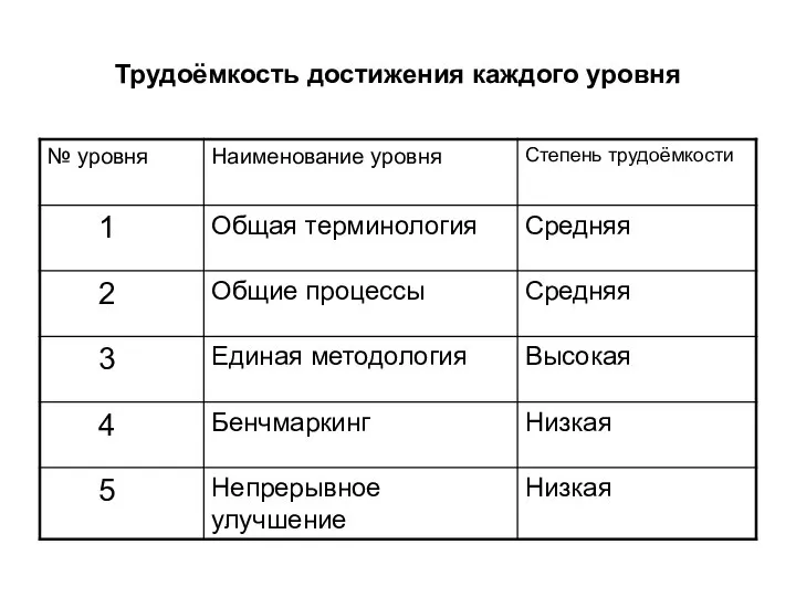 Трудоёмкость достижения каждого уровня