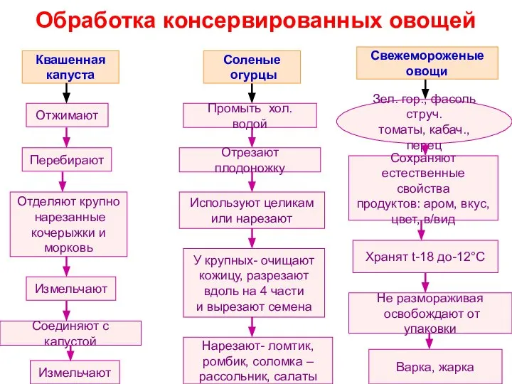 Обработка консервированных овощей Квашенная капуста Отжимают Перебирают Отделяют крупно нарезанные кочерыжки